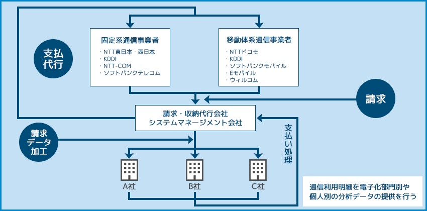 携帯電話料金の請求・収納代行業務をシステム対応の構成図