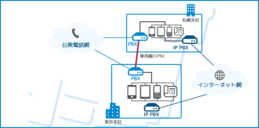 PBXの設置・運用・保守サービスに対応の構成図