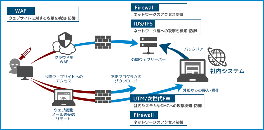ネットワークセキュリティソリューションの技術支援の構成図