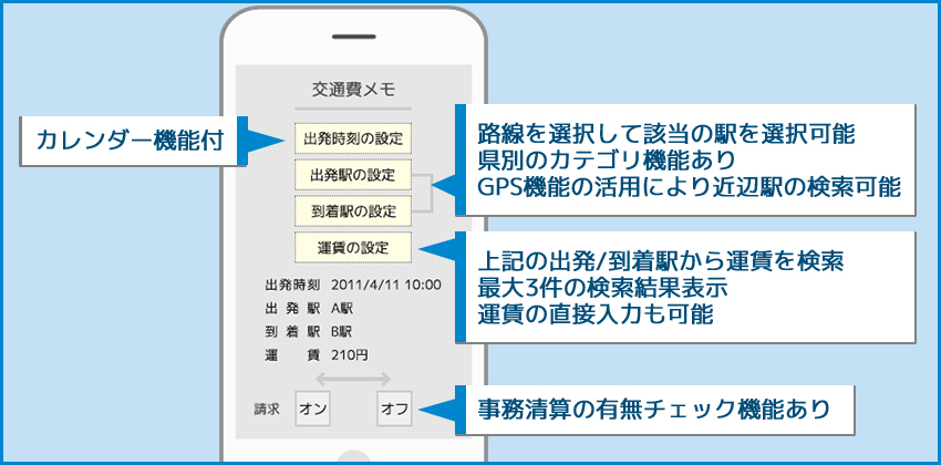 交通費メモの構成図