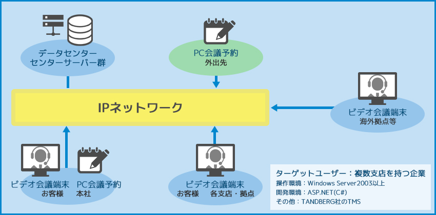 テレビ会議システム（予約機能）の構成図