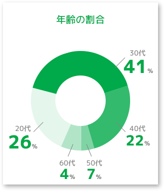 年齢の割合