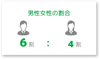 男性女性の割合