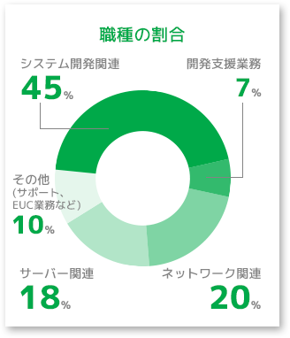 職種の割合