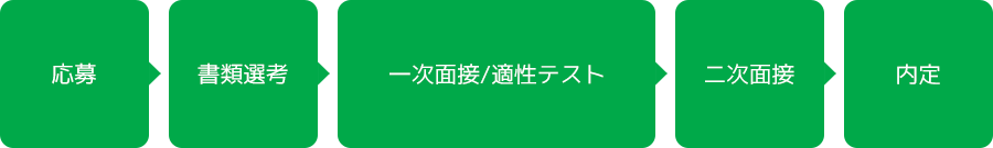 選考の流れ（応募→書類選考→一次面接/適正テスト→二次面接→内定）