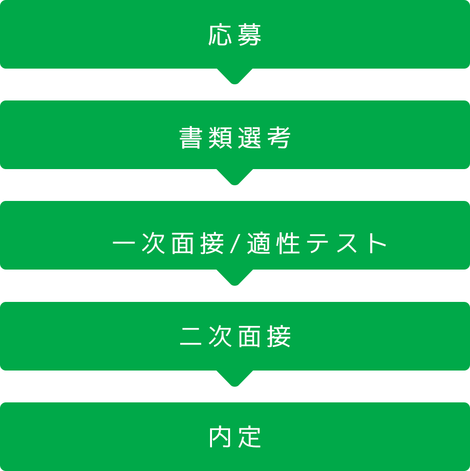 選考の流れ（応募→書類選考→一次面接/適正テスト→二次面接→内定）